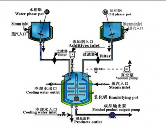 latest company news about Vaccum Emulsifier Operation Process  0